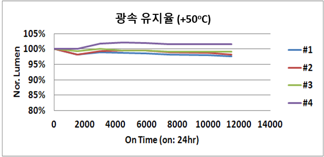 +50℃ 광속 유지율 시험