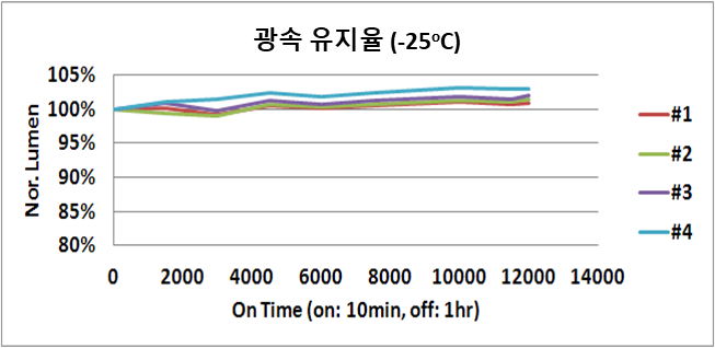 -25℃ 광속 유지율 시험